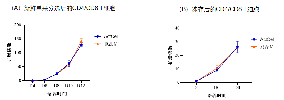 同立海源-ActCel T细胞激活试剂