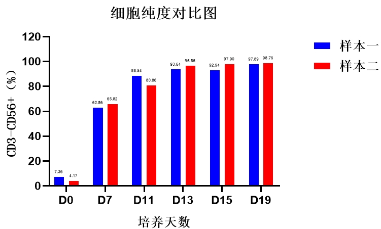 同立海源,NK试剂盒套装3.0,脐血NK细胞培养,NK细胞培养