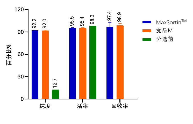 同立海源新品上市-MaxSortin™CD138分选磁珠