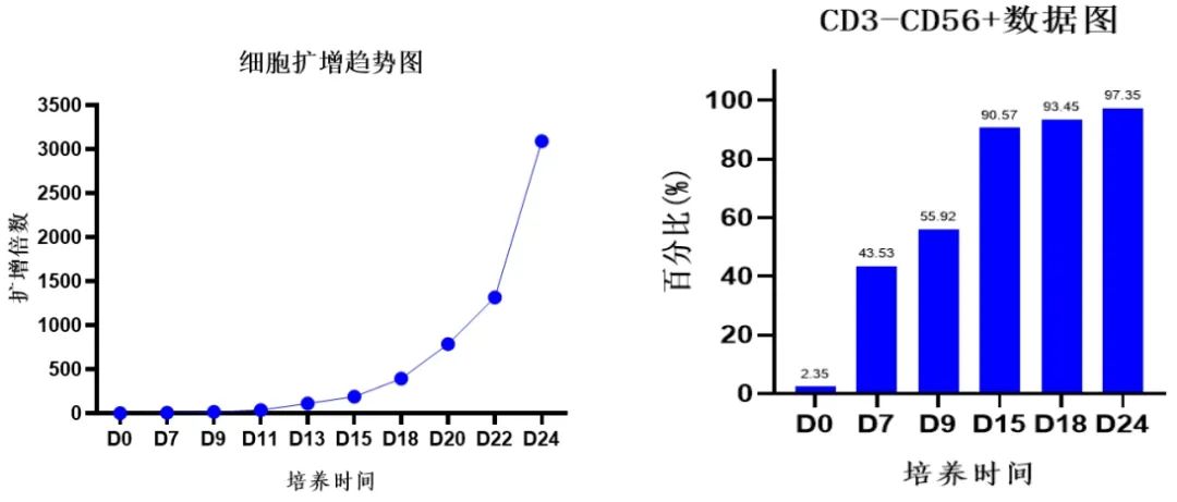 24天，16升，超700亿！NK细胞培养新纪录诞生！同立海源NK细胞培养套装3.0！