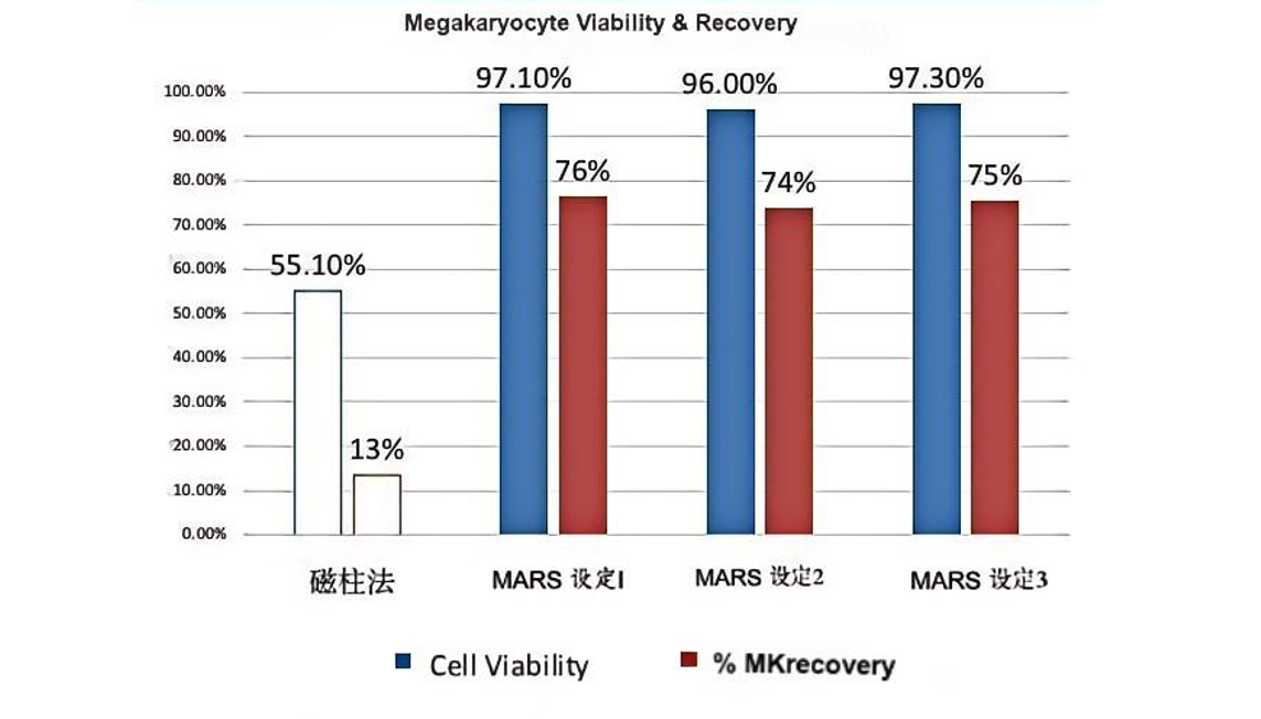重磅消息！同立海源MaxSortin®磁珠助力MARS®无柱式磁分选系统与MD Anderson癌症中心达成合作，开启细胞治疗新时代！