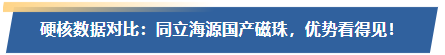 硬核数据对比：同立海源国产磁珠，优势看得见！