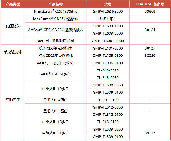同立海源深耕CGT领域多年，致力于为全球的细胞治疗企业提供高品质的原材料，已有多款GMP级产品可应用于Treg疗法中，为您的新药研发、工艺转化、申报备案全保驾护航！